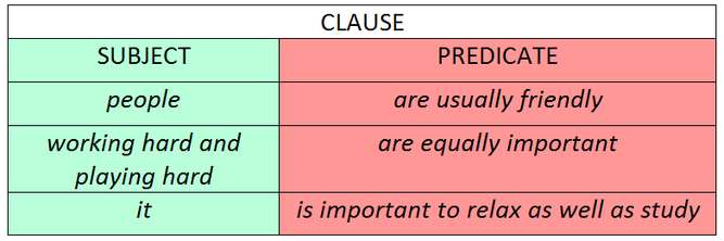 subject and predicates in clause