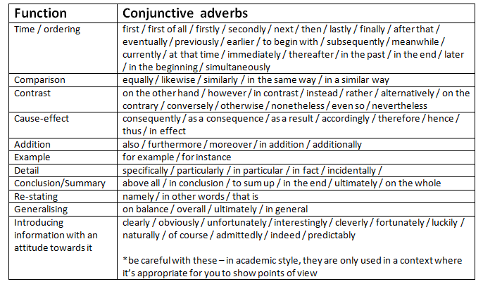 most common conjunctive adverbs