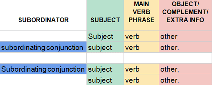 sentence with subordinator structure